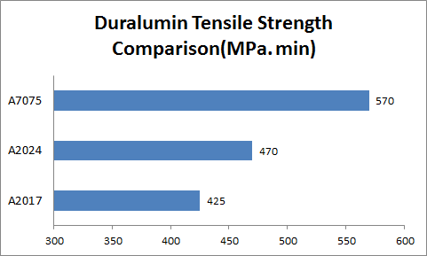 Duralumin