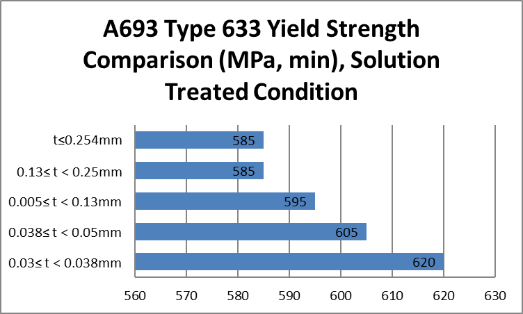 A693 Type 633, Yield Strength Comparison, Solution Treated Condition