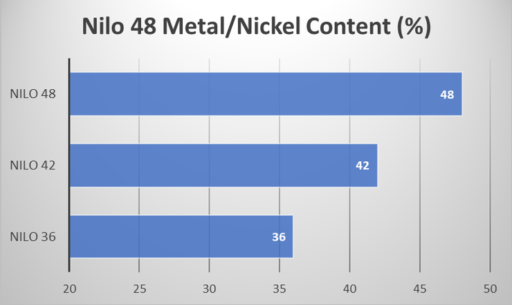 Nickel