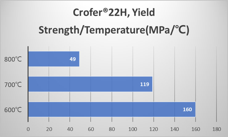 Crofer22H