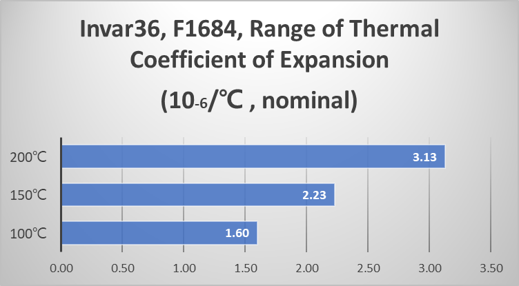 F1684, FeNi36, K93603, 1.3912, Invariable Steel