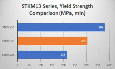 STKM13B, Steel Tube Machine Structural | 스틸맥스